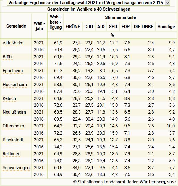 Ergebnisse Wahlkreis 40 Schwetzingen Landtagswahl Tabelle 2016 2021
